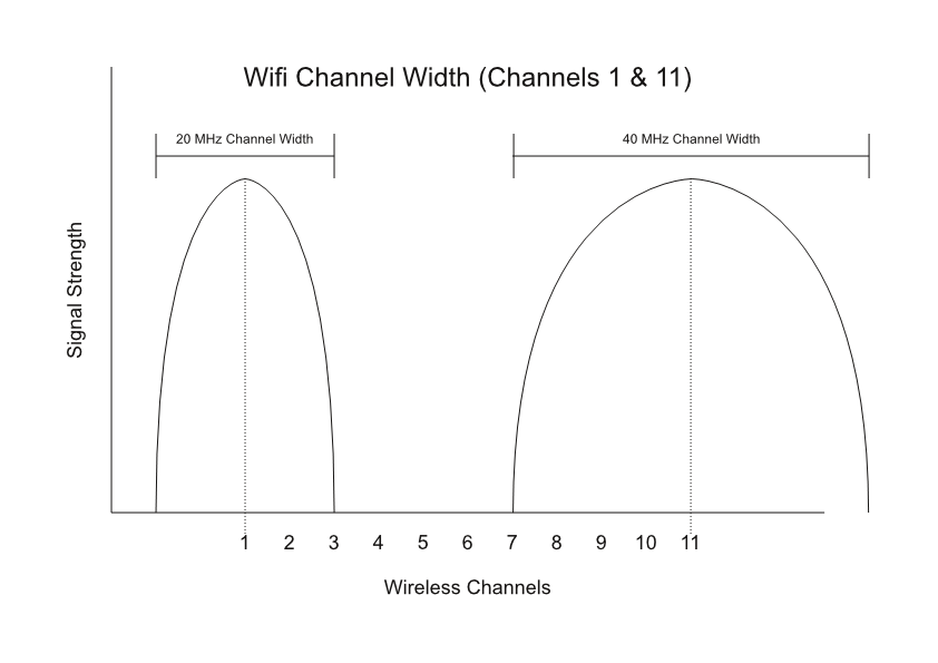 Wifi Channel Width (Channels 1 & 11)