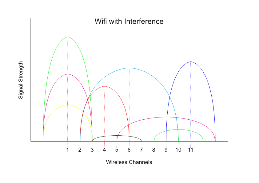 Wifi with Interference