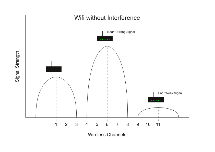 Wifi without Interference