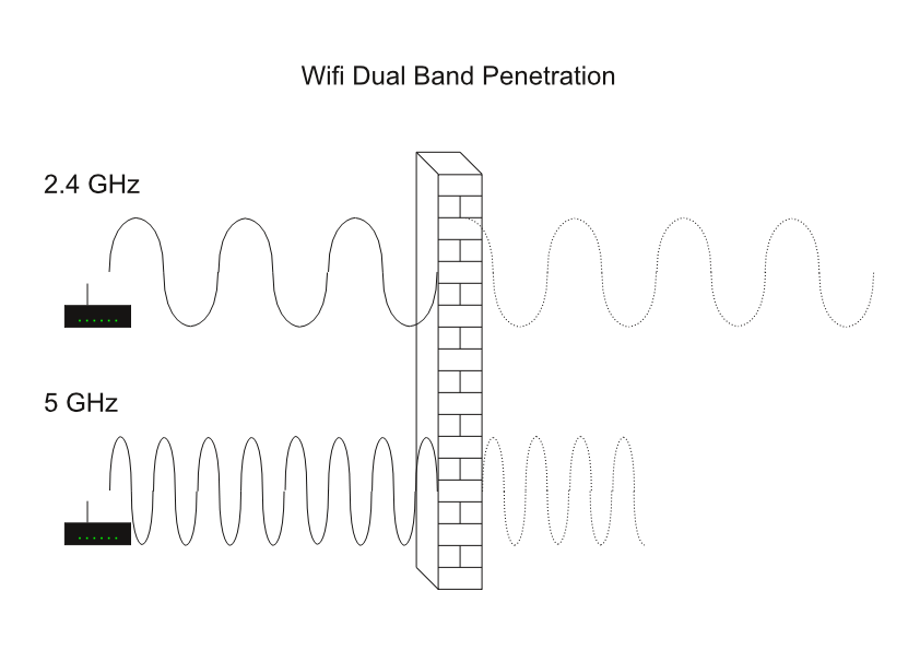 Wifi Dual Band Penetration