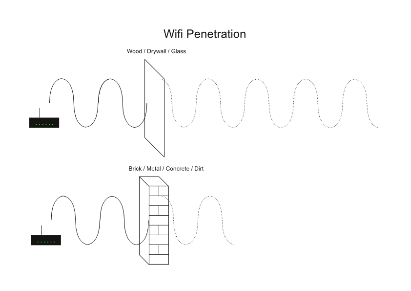 Wifi Penetration